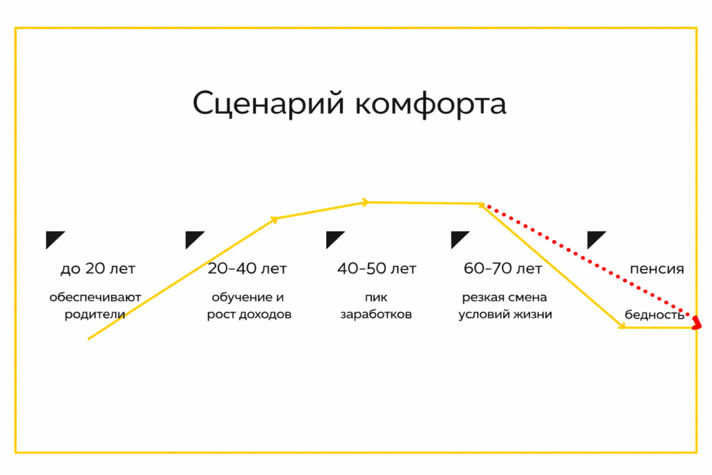 Комфорт если ничего не менять
